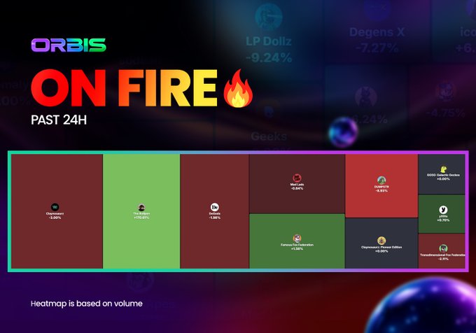 An 'ORBIS' crypto heatmap titled 'ON FIRE 🔥 PAST 24H,' showing mixed performance with green/red tiles including Chilizverse +100.00% and Clowncoin -3.00%, and noting 'Heatmap is based on volume.'