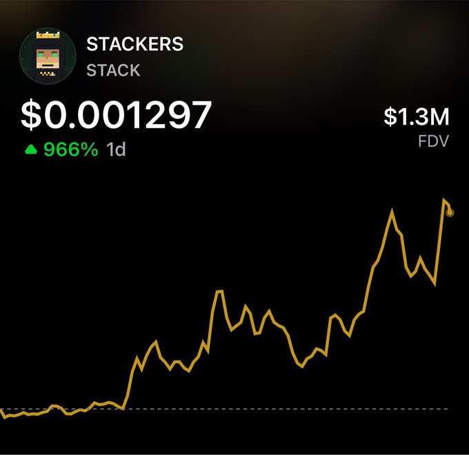 A cryptocurrency price chart for the token 'STACK' (STACKERS) showing a price of $0.001297, up 966% in 1 day, with a $1.3M FDV and an upward-trending line graph.