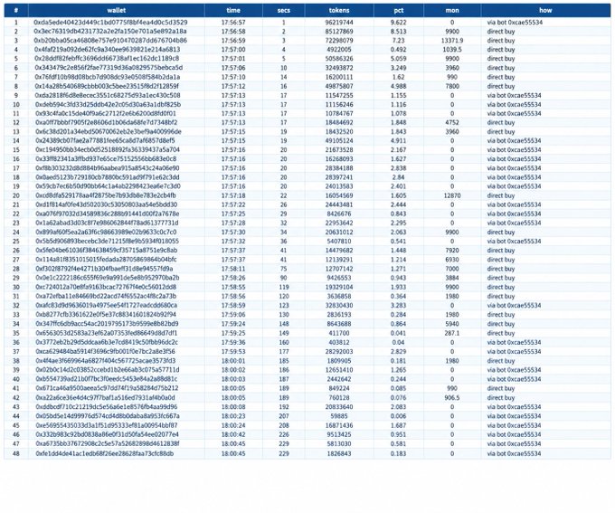A screenshot of a data table listing 48 wallets, their token amounts, PCT, main holdings, and acquisition method (mostly "direct buy" or "via bot 0xcaa55534"), with the top wallet holding 9.622% of 969,219,744 tokens—directly corresponding to the post's claim about identifying wallets that purchased the $MONDAK token early via bots before the public contract announcement.