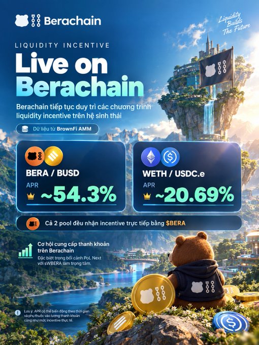 A promotional graphic for Berachain 'Liquidity Incentive' showing 'Live on Berachain' with APYs of ~54.3% for BERA/BUSD and ~20.69% for WETH/USDC.e, featuring a bear mascot and floating island artwork.