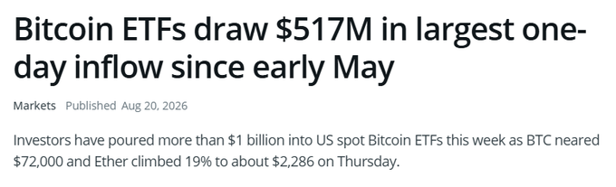 A news headline reading 'Bitcoin ETFs draw $517M in largest one-day inflow since early May', published August 20, 2026, noting investors poured over $1 billion into US spot Bitcoin ETFs as BTC neared $72,000 and Ether climbed 19% to about $2,286.