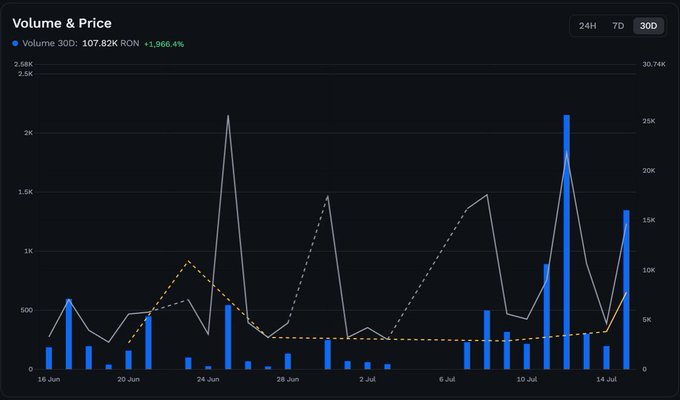 A 30-day volume and price chart for the Ronkeverse collection shows trading volume climbing to 107.82K RON, up 1,966.4%, with notable volume spikes in mid-July reaching over 2K, reflecting the strong upward momentum described in the post.