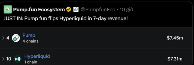 A tweet from @PumpfunEco states 'JUST IN: Pump fun flips Hyperliquid in 7-day revenue!' showing Pump at $7.45m on 4 chains, surpassing Hyperliquid at $7.31m on 1 chain.