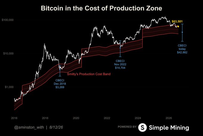 The image displays a chart titled "Bitcoin in the Cost of Production Zone," showing Bitcoin's price overlaid on Sminston's Production Cost Band from 2016 to 2026, with key CBECI data points marked at $3,269 (Dec 2018), $14,704 (Nov 2022), and $42,862 (today), with current price at $63,501. The chart visually reinforces the post's claim that Bitcoin trading within its cost of production zone has historically signaled bear market bottoms, such as the 2018 and 2022 lows, supporting the HODL narrative.