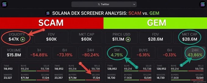 The image shows a side-by-side "Solana DEX Screener Analysis" comparing a "SCAM" token (with $47K liquidity, $60K FDV/MKT CAP, and steep volume declines of -54.88% to -80.24%) against a "GEM" token (with $28.6M market cap, 4.75% 5M growth, and a strong 43.86% 24H gain)—illustrating the post's point that disciplined, mechanical analysis of metrics like liquidity, FDV, and momentum is essential to distinguish viable opportunities from the majority of failing tokens in the high-risk Solana meme coin market.
