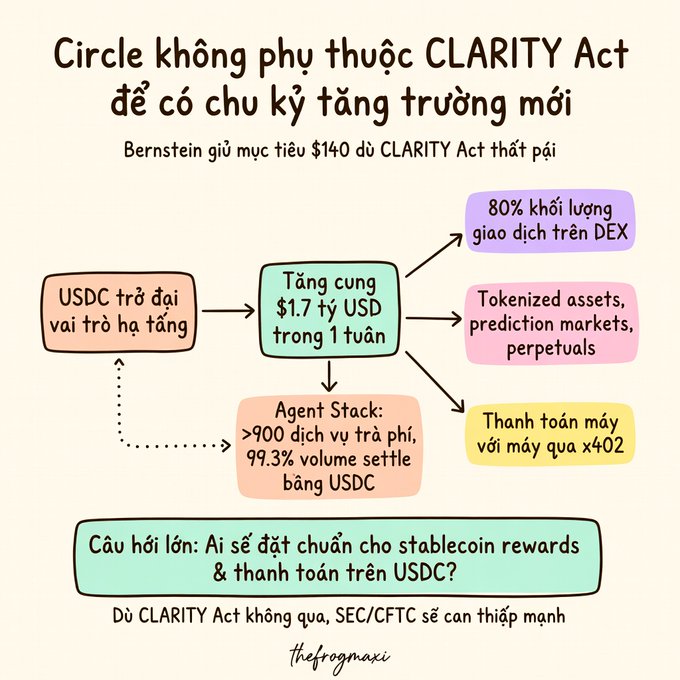A Vietnamese-language infographic explaining that Circle does not depend on the CLARITY Act for new growth, noting $1.7B added supply in one week, with 80% of DEX volume, Agent Stack (>900 services settling in USDC), and tokenized assets/perpetuals.