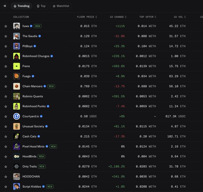 A screenshot of an NFT marketplace showing trending collections with their floor prices in ETH, 1D percentage changes (in green/red), top offers, and 1D volume. Notable collections include fuwo (NEW, +111%), The Saudis (-31.8%), Pixel Hood Minis (NEW), Hoodbirds (NEW), and Only Traits (NEW, +2,186.2%).