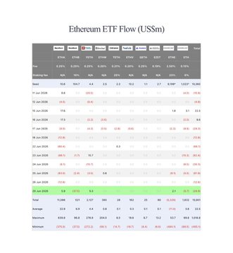 The image displays a detailed "Ethereum ETF Flow (US$m)" table tracking daily fund flows across nine ETFs (ETHA, ETHE, FETH, ETHW, EZET, ETHV, QETH, ETH, CETH) from June 24–29, 2026, showing a total net outflow of -$29.9M on June 29 despite BlackRock's ETHA seeing a positive $5.9M inflow, corroborating the post's data.