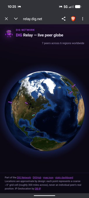 A mobile screenshot shows the website 'relay.dig.net' featuring the 'DIG Relay — live peer globe' with text noting '7 peers across 6 regions worldwide' and a 3D Earth showing location pins.