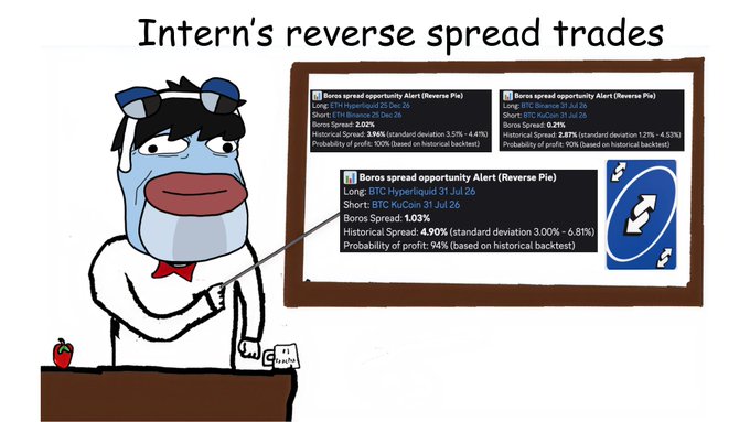 The image shows a cartoon intern pointing to a presentation board displaying three Boros spread opportunity alerts for reverse pie trades on ETH, BTC Hyperliquids (31 Jul 26), and BTC KuCoin (31 Jul 26), each showing historical spread percentages around 2-4% and profit probabilities of 90-94%, which visually illustrates the post's claim about three high-hit-rate funding rate spread trade setups on @boros_fi.