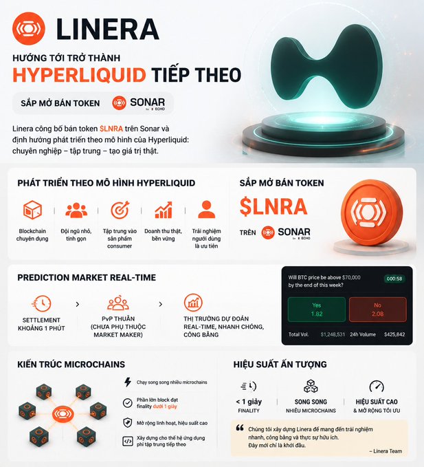 Promotional infographic for Linera declaring its ambition to become the "next Hyperliquid" and announcing an upcoming $LNRA token sale on Sonar, with key features including a real-time prediction market, microchains architecture, and under-1-second finality.
