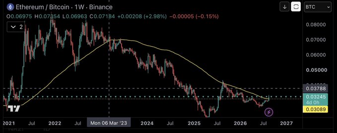 A financial chart displays 'Ethereum / Bitcoin - 1W - Binance' showing price movement from 2021 to 2027, with the current value at 0.06975 and a moving average line.