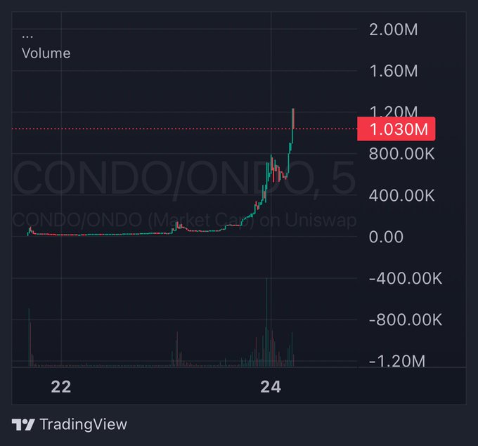 A TradingView chart shows the CONDO/ONDO trading pair on Uniswap with a massive volume spike of 1.030M highlighted at the end of day 24, alongside the caption "1 condo = 1 ondo"—reflecting the recent surge in trading activity for this newly launched token pair.