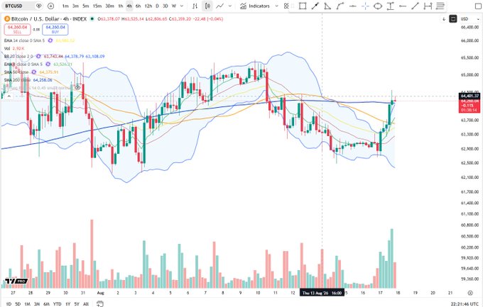 A 4-hour BTC/USD chart on TradingView shows Bitcoin reaching $64,260.07 at the upper Bollinger Band and 200-period SMA, marked by a notable high-wave candlestick following the recent advance toward the 64,168.09 resistance level.