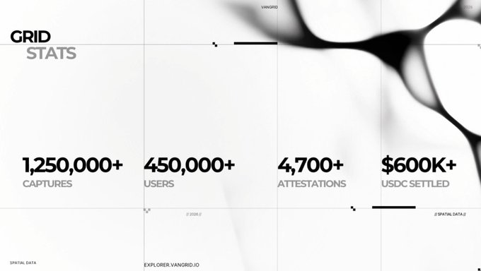 A 'GRID STATS' dashboard showing 1,250,000+ captures, 450,000+ users, 4,700+ attestations, and $600K+ USDC settled.
