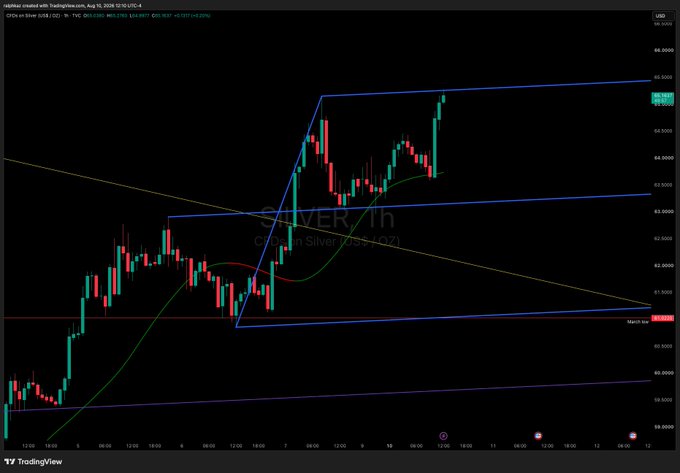 A TradingView 1-hour candlestick chart of COMEX Silver (SILVER1!) on August 10, 2025, shows price action near $64.92 with blue parallel channel lines forming an ascending fork structure that the price has just tested at the upper boundary. Green and red moving averages, along with a yellow descending trendline, overlay the chart as silver prices consolidate near the fork's top, aligning with the post's note that the 4-hour top and potential correction may be near.