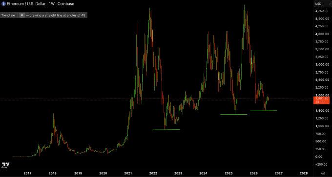 A weekly candlestick chart of Ethereum/U.S. Dollar (ETHUSD) on Coinbase from 2017 to 2027 displays major price cycles peaking near $4,800 in 2021 and 2025, with horizontal support levels marked around $1,000–$1,500. The chart visually supports the post's argument by showing a clear pattern of successively lower highs throughout ETH's history.