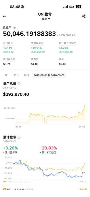A mobile screenshot of a Chinese crypto trading app showing a portfolio with a total value of 50,046.19 (approximately $292,970.40 USD) for UNI, displaying charts and profit/loss statistics.