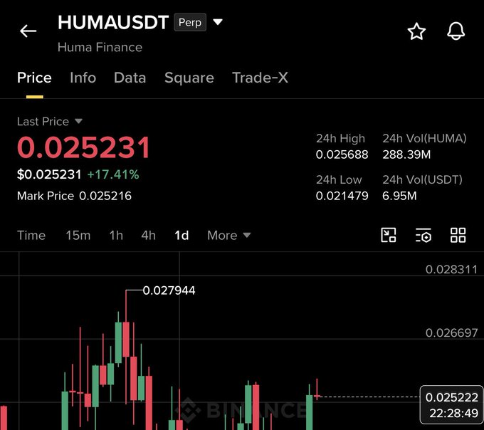 A Binance perpetual futures chart for HUMA/USDT (Huma Finance) shows the last price at $0.025231, up 17.41%, with a 24h high of $0.025688—visually supporting the claim that $HUMA has roughly doubled, having peaked near $0.0279 before pulling back to current levels.