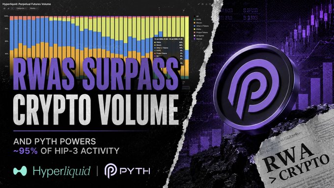 A promotional graphic featuring Hyperliquid and Pyth branding announces that 'RWAs Surpass Crypto Volume' with a headline noting Pyth powers ~95% of HIP-3 activity, accompanied by a bar chart and a coin graphic comparing RWA and Crypto.