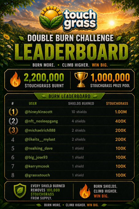 A promotional graphic for the "Touchgrass Double Burn Challenge" displaying a leaderboard that has 2,200,000 $TOUCHGRASS burned and a 1,000,000 $TOUCHGRASS prize pool, with @hineykinscott leading at 10 shields burned (1.00M $TOUCHGRASS), followed by @nft_nosleepgang (4 shields, 400K), @michaelrich888 (2 shields, 200K), @likeits__mylast (2 shields, 200K), and @realking_dave (1 shield, 100K).