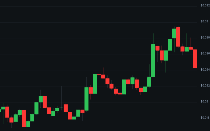 A financial candlestick chart displaying price movements with green and red candles ranging from approximately $0.018 to $0.032.
