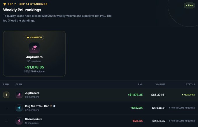 A digital dashboard showing 'Weekly PnL rankings' for the week of SEP 7 - SEP 14, with 'JupCallers' in 1st place as the Champion with +$1,878.35 PnL.