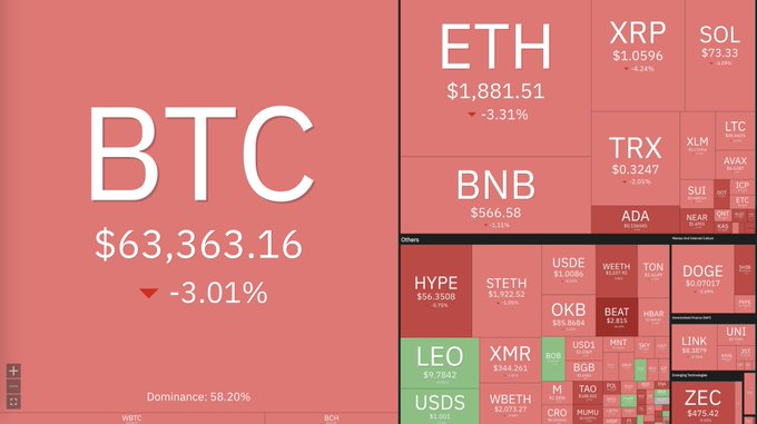 A cryptocurrency market heatmap showing BTC at $63,363.16 (-3.01%) with dominance at 58.20%, alongside other coins like ETH, BNB, XRP, and SOL, all displayed in red indicating a market downturn.