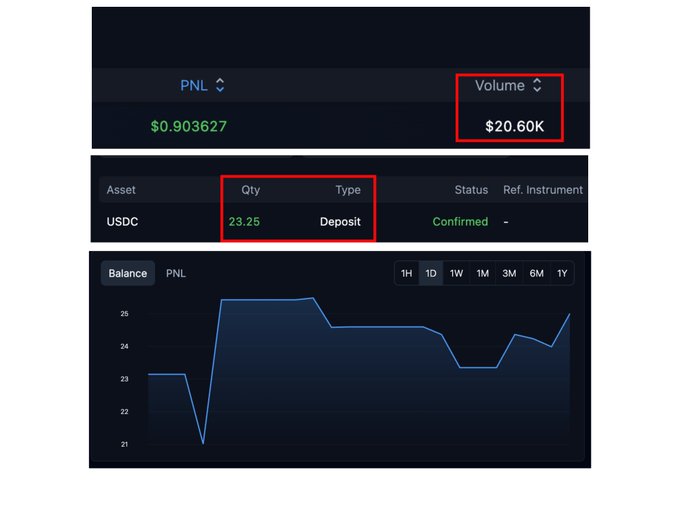 The image shows a dashboard displaying a PNL of $0.903627, a Volume of $20.60K, and a confirmed deposit of 23.25 USDC, alongside a balance chart fluctuating between 21-26. This visually supports the post's claim of generating $20K in trading volume with only a $23 deposit on Variational, illustrating how small capital can be leveraged for significant perp DEX activity.
