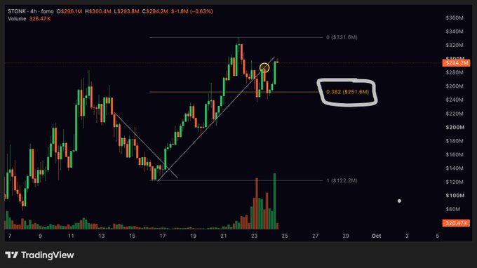 A 4-hour candlestick chart of $STONK (priced at $8298.98, down 0.63%) showing a bullish trendline that recently experienced a bearish retest, with the circled price action holding support at the 0.382 Fibonacci level ($295.9M), consistent with the post's thesis about shallow fib bounces in strong bullish trends.