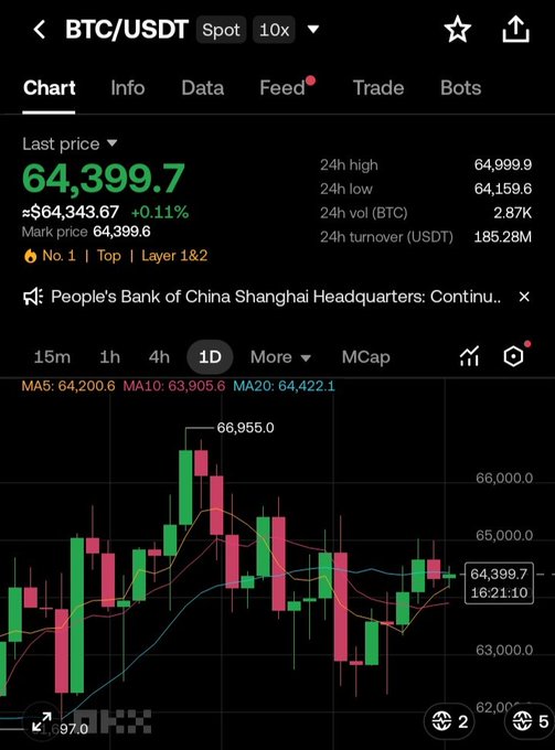 A cryptocurrency trading app interface shows the BTC/USDT spot chart with a last price of 64,399.7 USDT (+0.11%) and a 24h high of 64,999.9, featuring red and green candlesticks and moving averages (MA5, MA10, MA20).