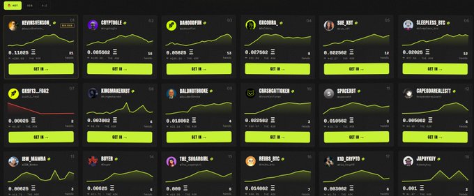 A grid of 18 KOL (Key Opinion Leader) profile cards on a SocialFi platform, each displaying a username (such as KEYDUSVERSGN, CRYPTODALE, BADKIDFUE, QEOCORDA, SMC_NBT, SLEEPPLESE_BTC, GUSEFO_7342, KAWABAKEEKET, BALMYDANKE, CRASHCATTMEEN, SPICEBET, CAPTAINDRELEET1, HEIN_MANAAA, BOYERS, THE_SOARBOMG, BCONS_BTC, KMR_CRYPTIR, and JUPYYBBY), a small green line graph, a numerical value, and a yellow "GET IN" button. The image visually supports the post's claim about additional big KOLs joining a SocialFi project similar to Friendtech, showcasing the growing roster of profiles available on the platform.