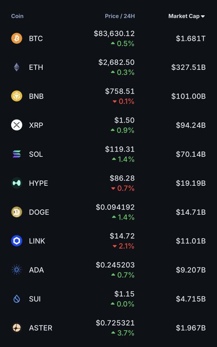 Cryptocurrency price tracker displaying coins like BTC ($83,630.12), ETH ($2,682.50), BNB, XRP, SOL, DOGE, and others with their 24-hour percentage changes and market caps.