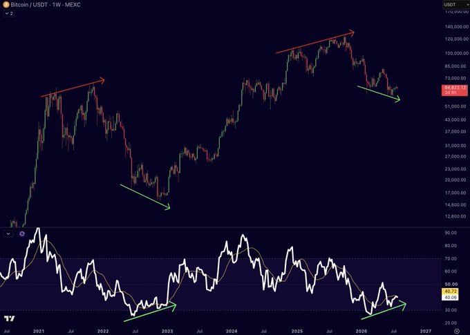 A weekly Bitcoin/USDT chart on MEXC shows price at $64,022.13 with the RSI at 40.72, highlighting two instances of bullish divergence (green arrows) where price made lower lows while the RSI made higher lows—once in mid-2022 (~$17K) and again at the present bottom, echoing the setup noted in the caption as the first bullish tell in months.