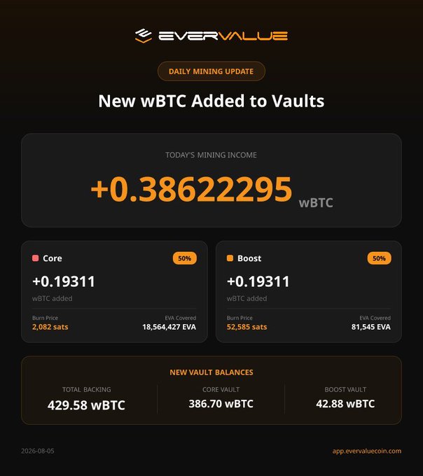 EverValue daily mining update showing +0.38622295 wBTC added to vaults, with Core and Boost vaults each receiving +0.19311 wBTC and new total backing of 429.58 wBTC.