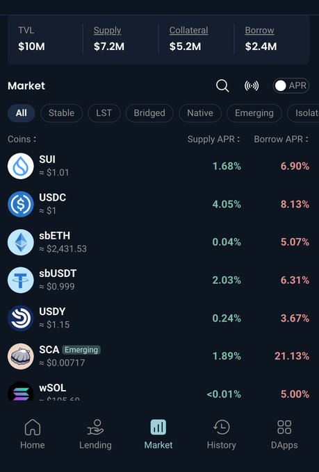 A mobile app screenshot of a crypto lending platform displaying a 'Market' view with $10M TVL, $7.2M Supply, $5.2M Collateral, and $2.4M Borrow, listing coins like SUI, USDC, sbETH, sbUSDT, USDY, SCA, and wSOL with their respective Supply and Borrow APR rates.
