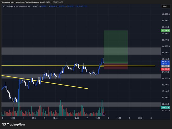 A TradingView chart of the BTCUSDT perpetual swap contract on the 1-hour timeframe shows Bitcoin's price hovering around $64,937 after breaking above a descending trendline (yellow), with a long position visualized via a green/red risk-reward box projecting a target near $66,398. This setup aligns with the "$BTC longed" post, illustrating the trader's bullish bias and defined entry, stop-loss, and take-profit levels.