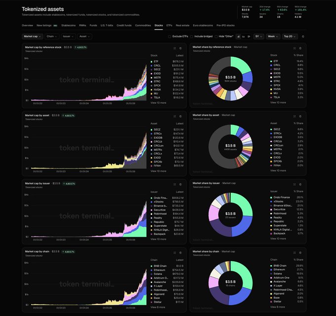 A Token Terminal dashboard displays tokenized assets totaling $3.5B (up 181.4% WoW), with stacked area charts and donut breakdowns ranking stocks (ETC, ONDO, CNDL, TSLA at top), issuers (Ondo Finance, xStocks, Binance-listed), and chains (BNB Chain, Ethereum, Solana), illustrating the analytical comparison tools highlighted in the post.