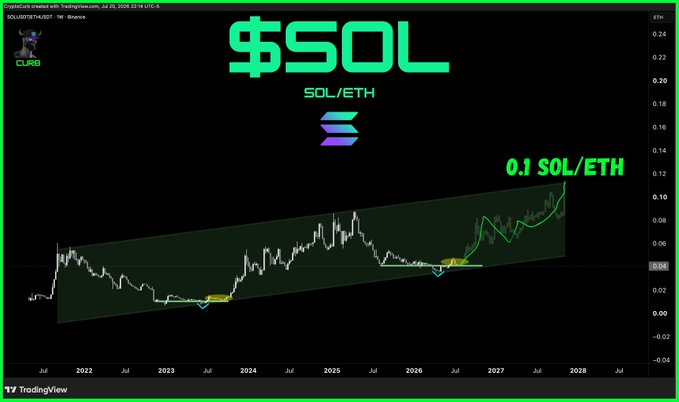 A TradingView chart displays the $SOL/ETH pair on a 1W Binance timeframe, showing an ascending channel from 2022 through a projected 2028 with a target of 0.1 SOL/ETH marked at the upper boundary, supporting the post's claim that SOL/ETH is beginning its next macro leg up.