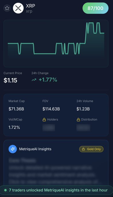 A cryptocurrency price tracker showing XRP at $1.15 with a +1.77% 24h change, market cap of $71.36B, FDV of $114.63B, and 24h volume of $1.23B.