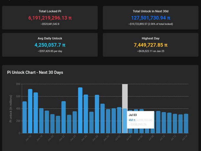 A Pi Network token unlock dashboard showing 127,501,730.94 π (~$10.7M) set to unlock over the next 30 days, against a total locked supply of 6,191,219,296.13 π (~$520.6M), with a daily unlock chart highlighting 4M π (~$338,095.76) scheduled for Jul 03 and a peak of 7,449,727.85 π (~$626,522.11) on Jun 25.