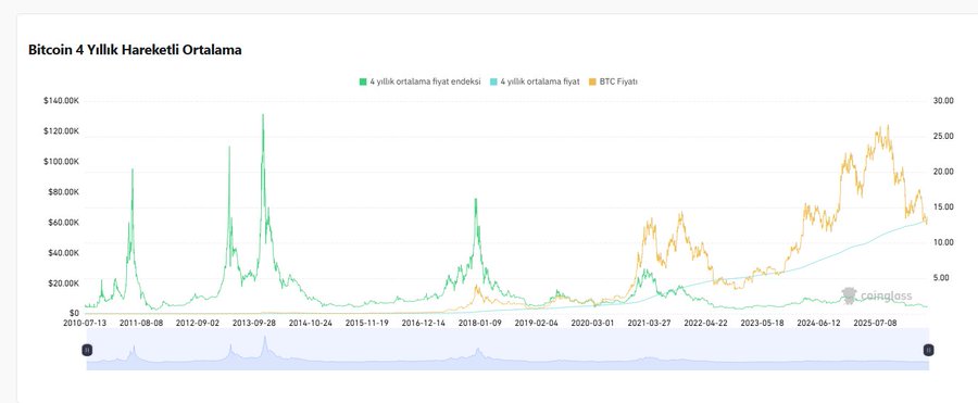 A chart titled "Bitcoin 4 Yıllık Hareketli Ortalama" (Bitcoin 4-Year Moving Average) displays BTC's price against its 4-year moving average price and trend deviation index from 2010 to 2025, with the post suggesting that Bitcoin's current position aligns with a favorable historical buying zone relative to its 4-year moving average.