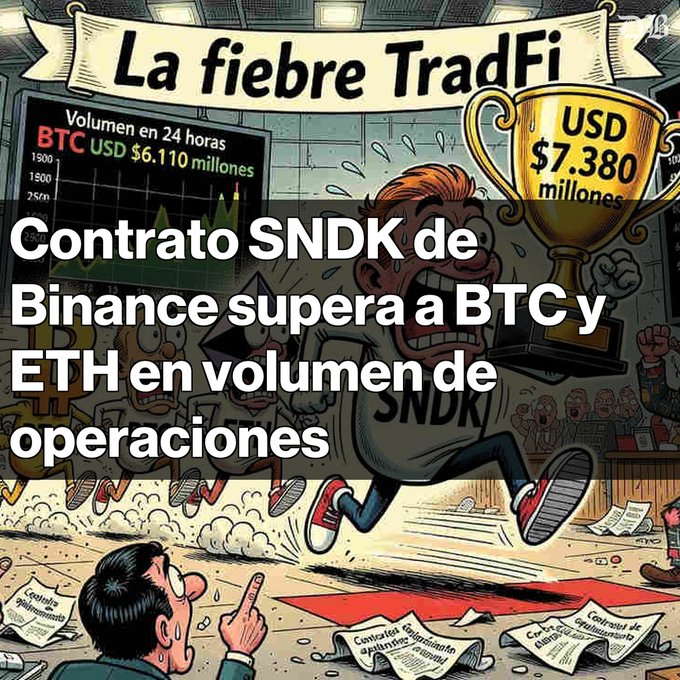 A cartoon image titled 'La fiebre TradFi' with Spanish text 'Contrato SNDK de Binance supera a BTC y ETH en volumen de operaciones' and a trophy showing 'USD $7.380 millones' celebrating SNDK surpassing BTC and ETH in trading volume.