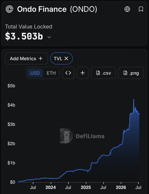 A DefiLlama chart showing Ondo Finance (ONDO)'s Total Value Locked growing from near $0 in 2023 to a peak of approximately $4.5b in 2026 before settling at $3.503b. The visualization supports the post's claim of Ondo's strong position in the RWA space, illustrating the substantial TVL growth that underscores its market presence.
