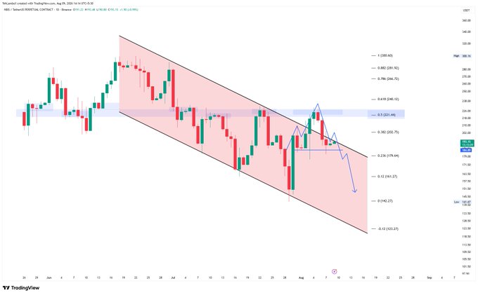 A TradingView candlestick chart for Gold (XAU/USD) showing a descending channel pattern with Fibonacci retracement levels marked on the right side.