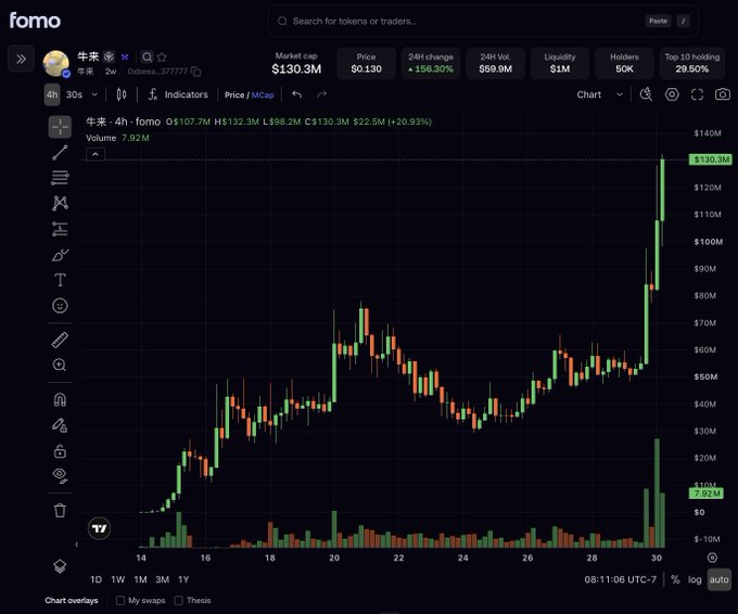 A candlestick price chart of the token 牛来 (Niu Lai, ticker: 0xee9...377777) on the Fomo trading platform, showing a massive price surge to $130.3M market cap (+156.30% 24h change) with a sharp vertical spike on the 4H timeframe, accompanied by a notable increase in volume—visually confirming the "UNREAL explosion" and Binance Perps listing rally referenced in the caption.