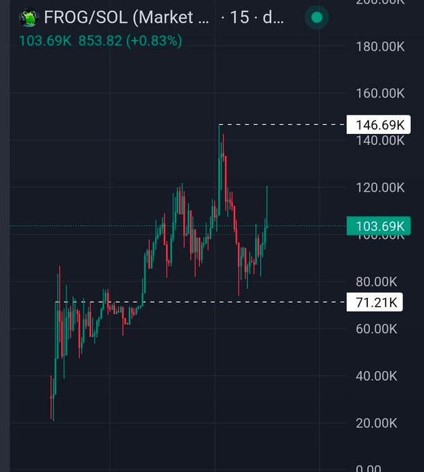 The image displays a candlestick chart of the FROG/SOL trading pair, showing a 15-day timeframe with the current price at 103.69K, up +0.83%, having reached a recent high of 146.69K after bouncing off support at 71.21K. The chart visually supports the post's bullish thesis by illustrating the pattern of "higher highs, higher lows," with the price action showing organic upward momentum following a strong recovery from its lows.
