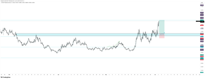The image displays an abstract, colorbar style representation of a stock price chart for Bitcoin. It also shows a horizontal line with different values indicating a range of prices over time. The stock data appears to be displayed as bars or lines, showcasing a fluctuating trend in the bitcoin market. A spot limit is set on $LIT at 1.34-1.28 and there's an indication that this spot limit will apply if filled above a specific value. However, it also mentions that any price within the range of these values would have priority over those outside. This information is relevant to understanding the stock market dynamics surrounding Bitcoin and its trading opportunities or risks.