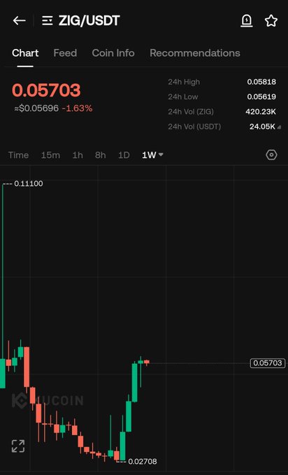 The image shows a stock chart displaying the price of Bitcoin over time, with a green line indicating its increasing value. The text at the bottom states "ZIG barely dropped during this dip Insane strength Take note!". This information suggests that despite some fluctuations in the market, the cryptocurrency's overall value has been on an upward trajectory.