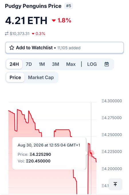 A price chart for Pudgy Penguins NFT shows the current floor price at 4.21 ETH, down 1.8% (or approximately $10,373.31), with a tooltip highlighting a specific price point of ⊞4.225290 and volume of ⊞0.450000 on August 30, 2026. The chart visually supports the post's suggestion that Pudgy Penguins is a notable PFP NFT collection worth watching as the NFT narrative potentially resurfaces.